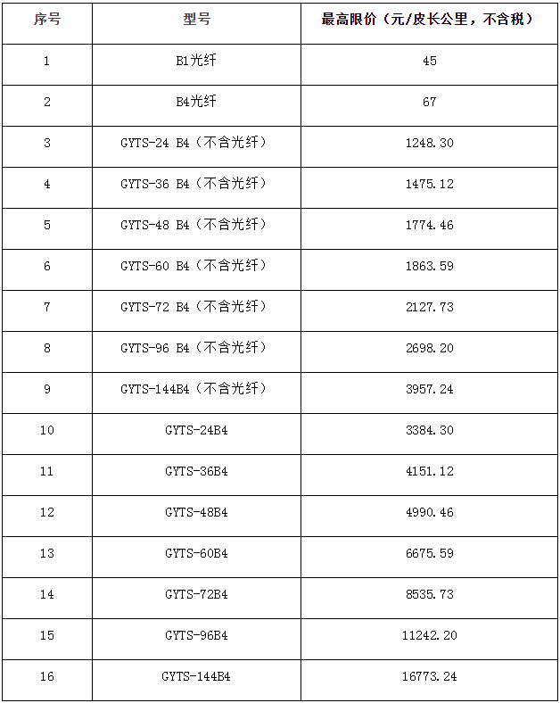 浙江移动公司公布2019-2020年G655光缆集采公告