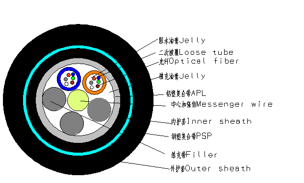 GYFTA53-12B1.3光缆技术特性参数