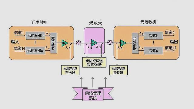 光纤通信如何一步步实现超远距离传输？