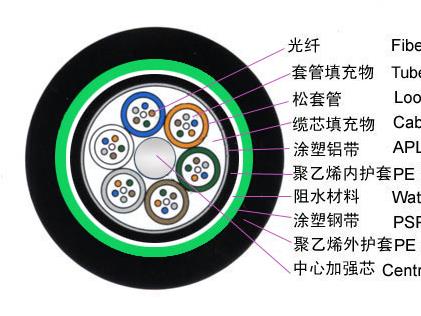 【地埋光缆】GYTA53-48B1光缆型号参数