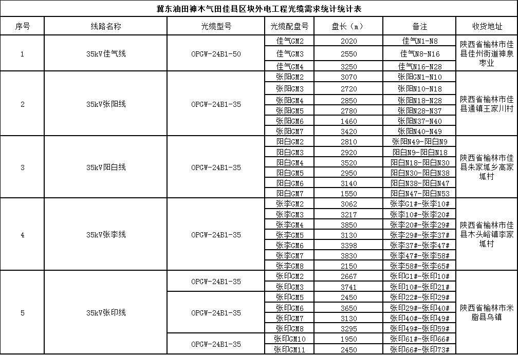 陕西榆林外电工程OPGW-24B1-35需求采购详情